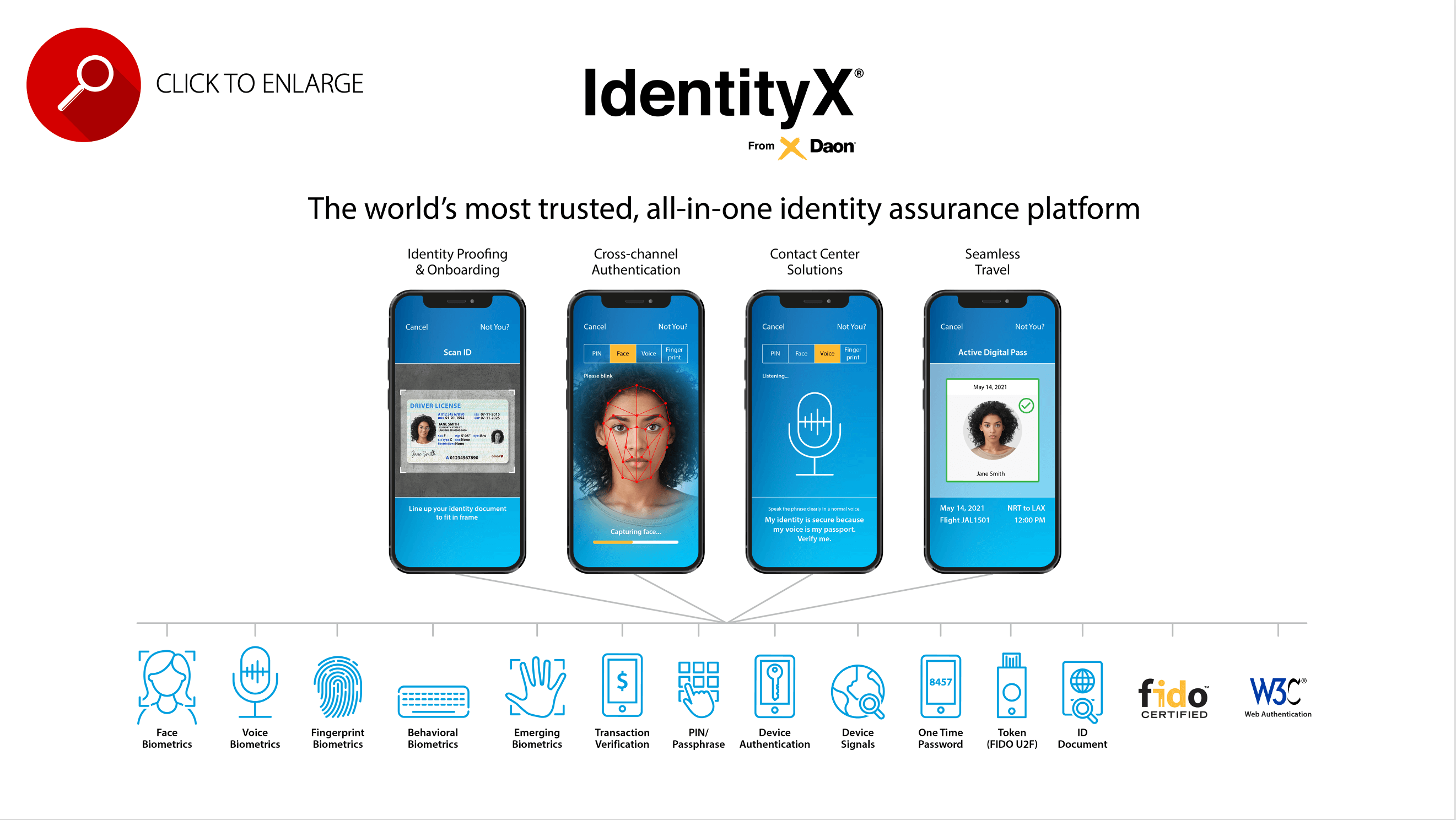 IdentityX Platform diagram