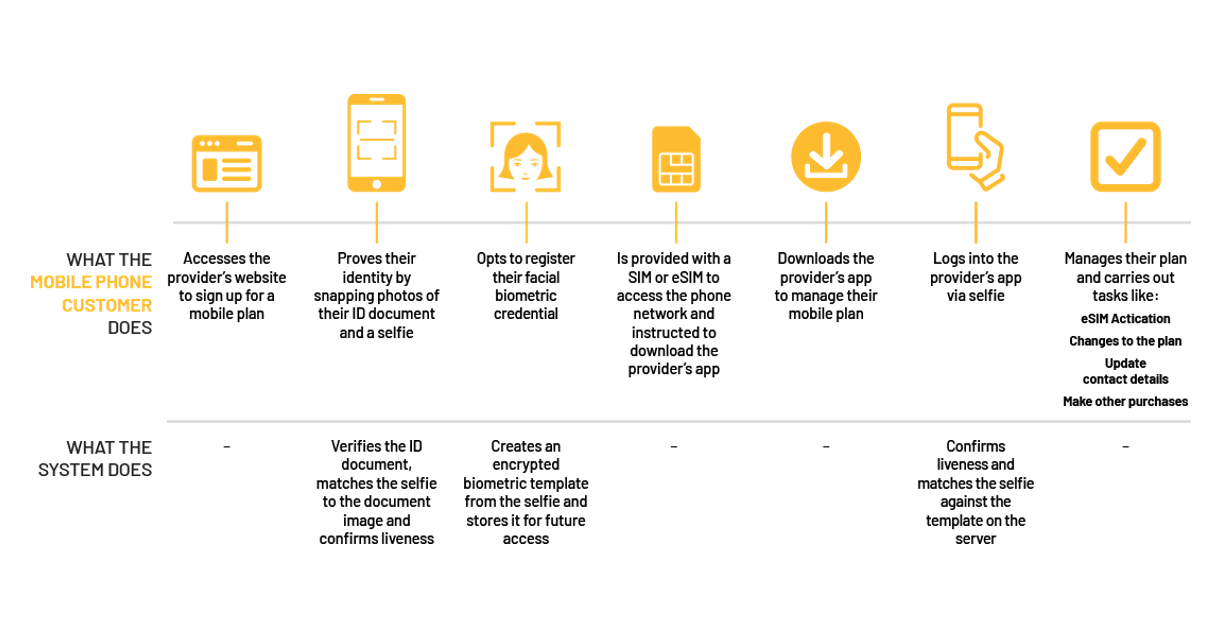 Tech Overview: eSIMs